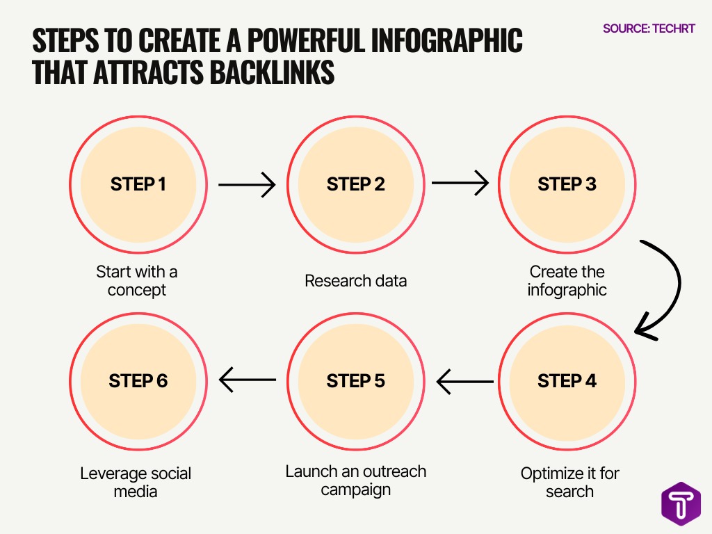 Steps To Create A Powerful Infographic That Attracts Backlinks
