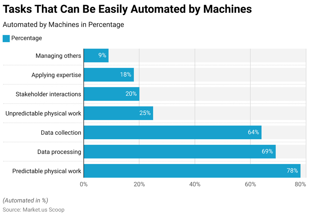 Tasks That Can Be Easily Automated By Machines