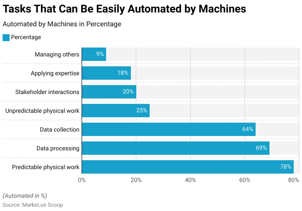 Tasks That Can Be Easily Automated by Machines Tasks That Can Be Easily Automated By Machines