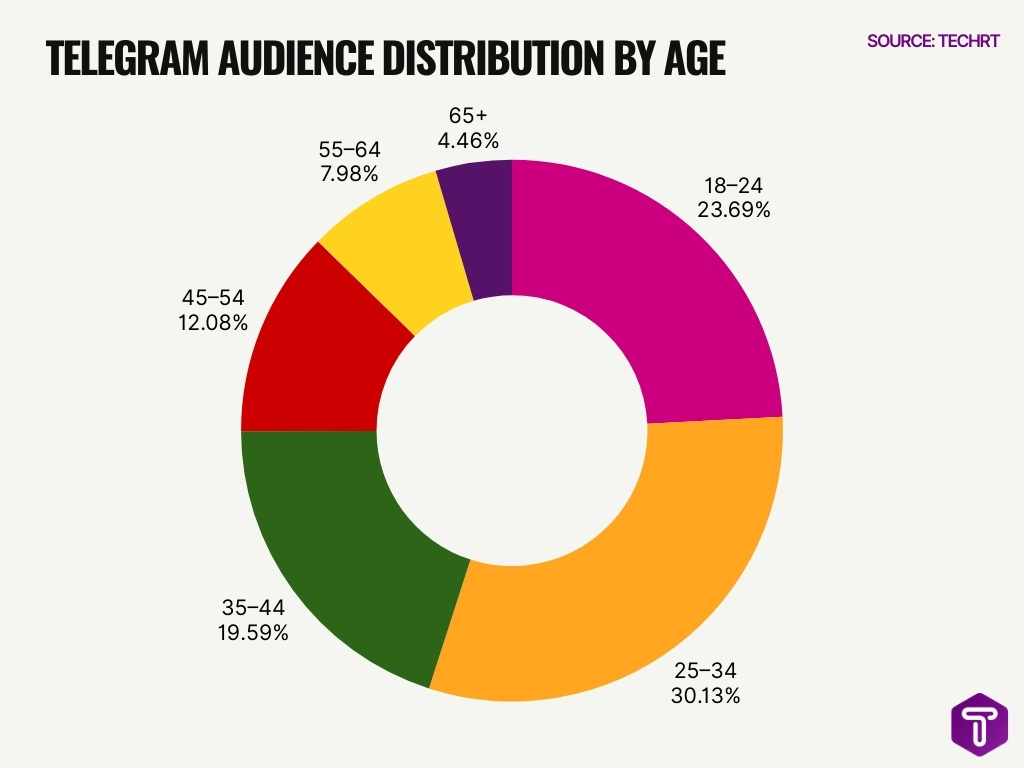 Telegram Audience Distribution By Age