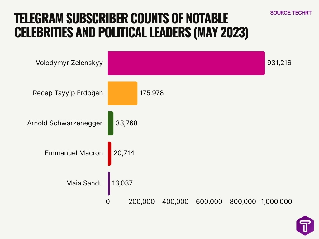 Telegram Subscriber Counts Of Notable Celebrities And Political Leaders May 2023