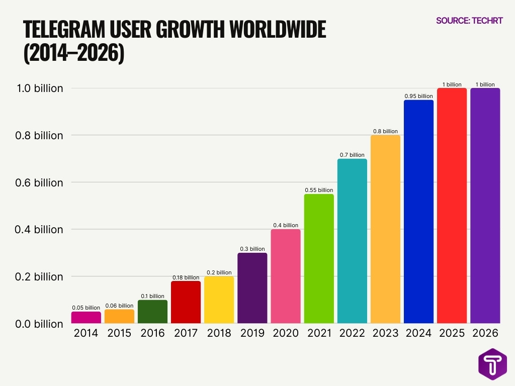 Telegram User Growth Worldwide 2014 2026