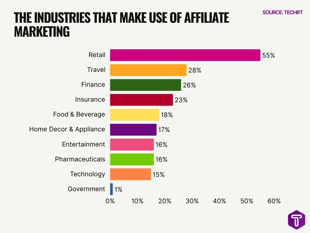 The Industries That Make Use Of Affiliate Marketing