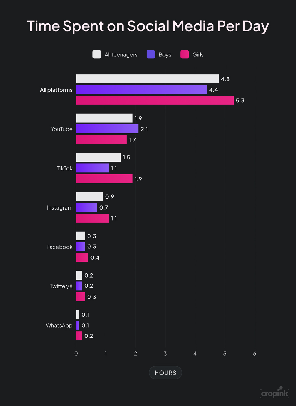 Time Spent On Social Media Per Day By Teenagers