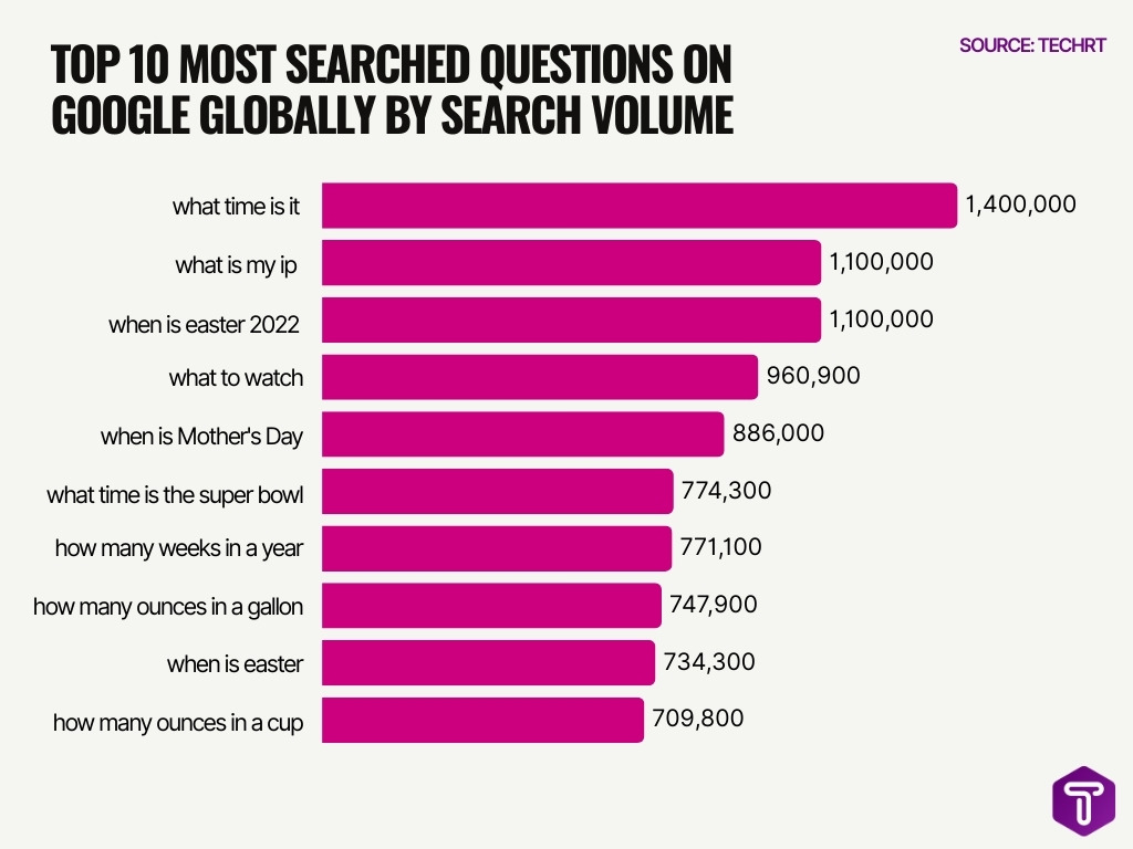 Top 10 Most Searched Questions On Google Globally By Search Volume