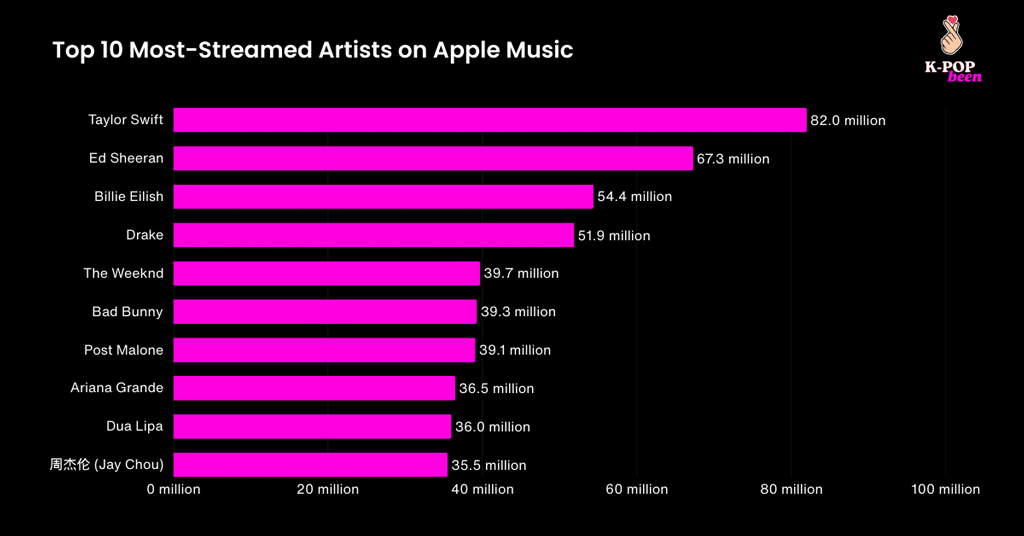 Top 10 Most Streamed Artists On Apple Music