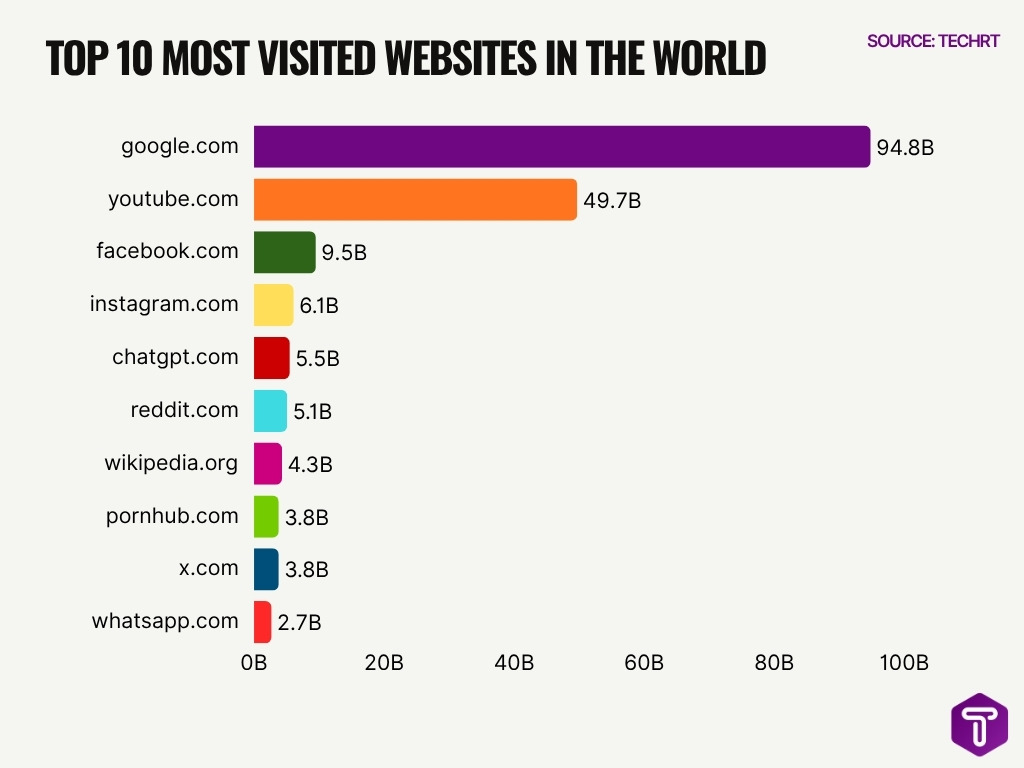 Top 10 Most Visited Websites In The World