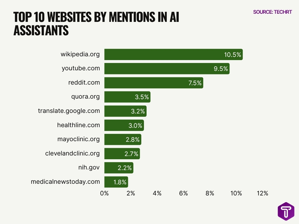 Top 10 Websites By Mentions In Ai Assistants