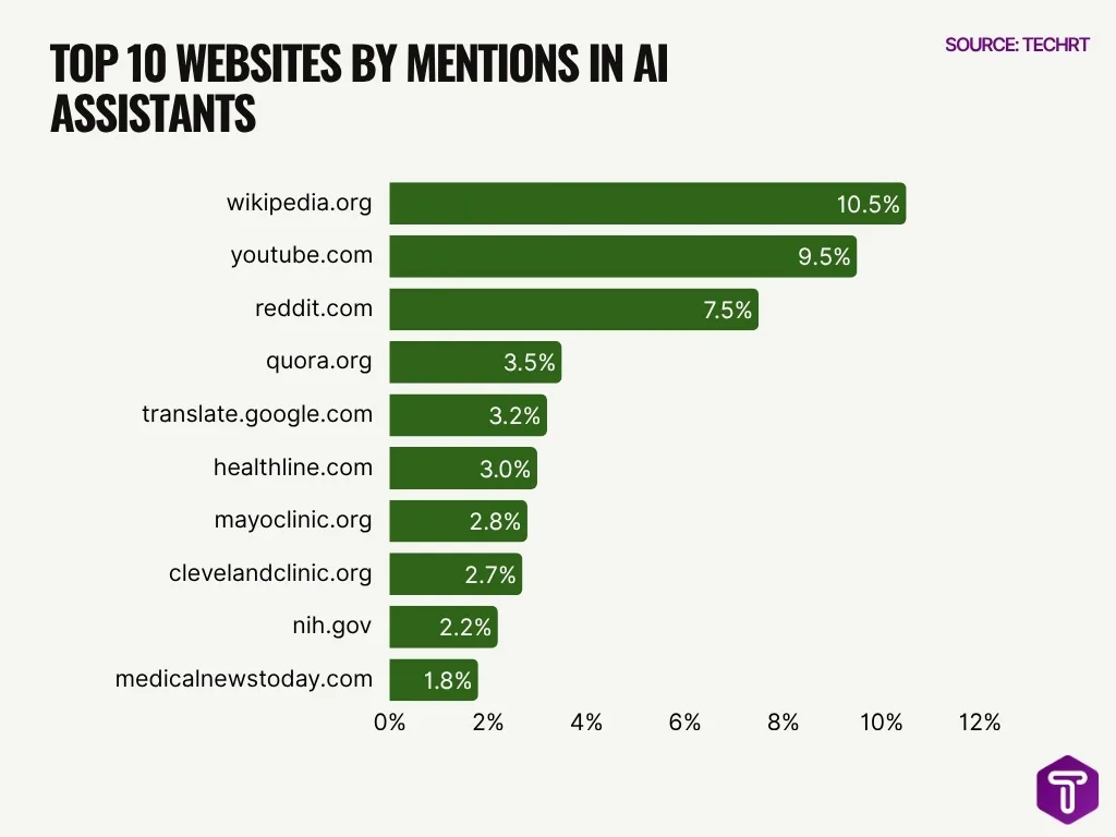Top 10 Websites By Mentions In Ai Assistants Top 10 Websites By Mentions In Ai Assistants