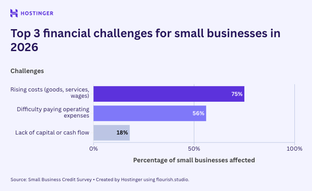 Top 3 Financial Challenges For Small Businesses In 2026
