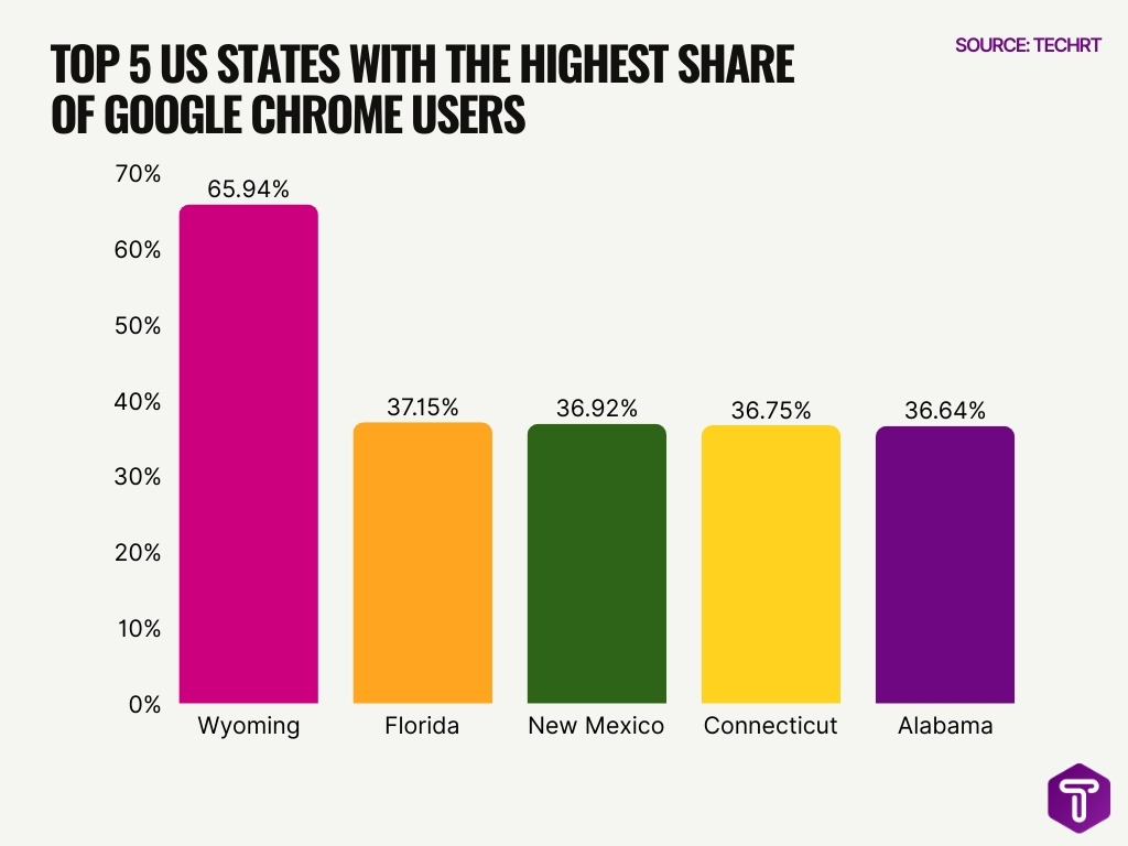 Top 5 Us States With The Highest Share Of Google Chrome Users