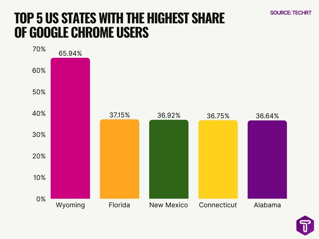 Top 5 Us States With The Highest Share Of Google Chrome Users Top 5 Us States With The Highest Share Of Google Chrome Users