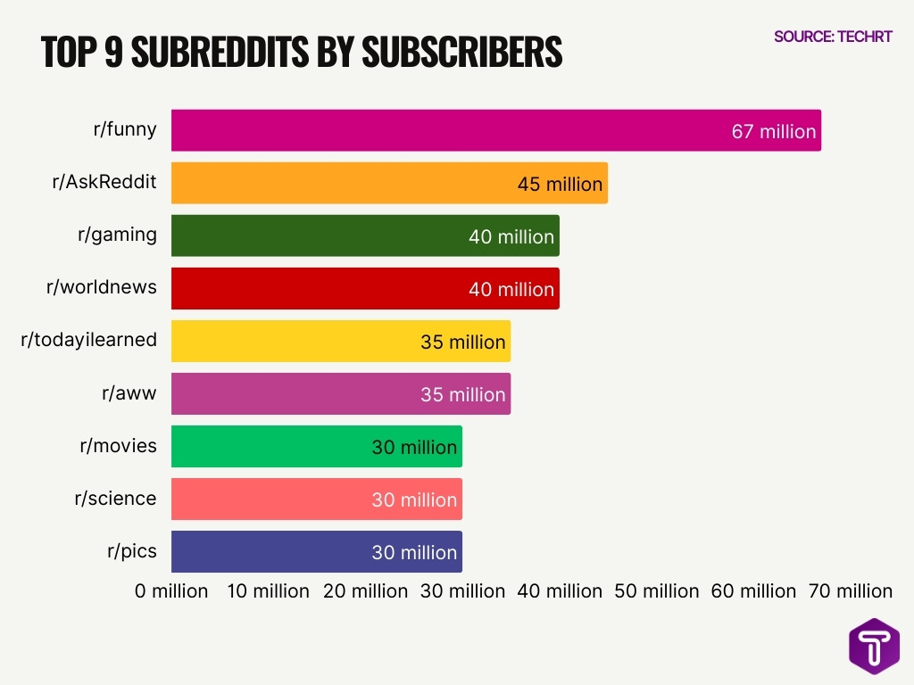 Top 9 Subreddits By Subscribers