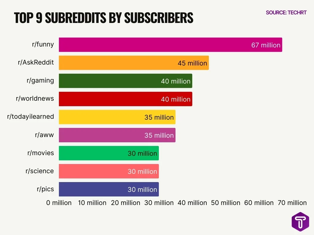 Top 9 Subreddits By Subscribers Top 9 Subreddits By Subscribers