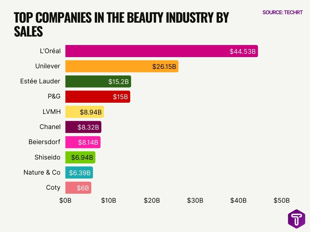 Top Companies In The Beauty Industry By Sales