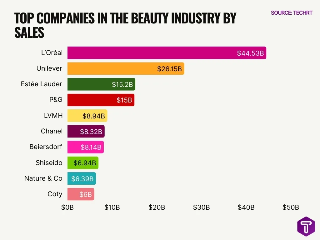 Top Companies In The Beauty Industry By Sales Top Companies In The Beauty Industry By Sales