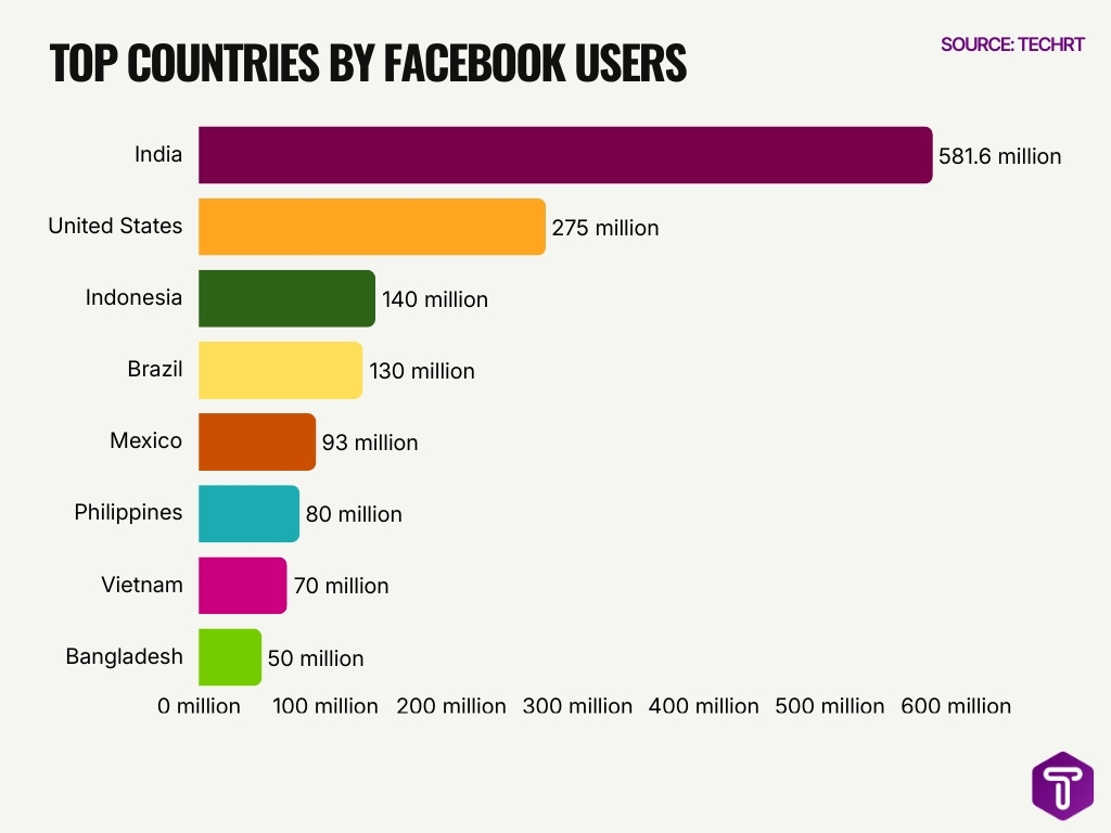 Top Countries By Facebook Users