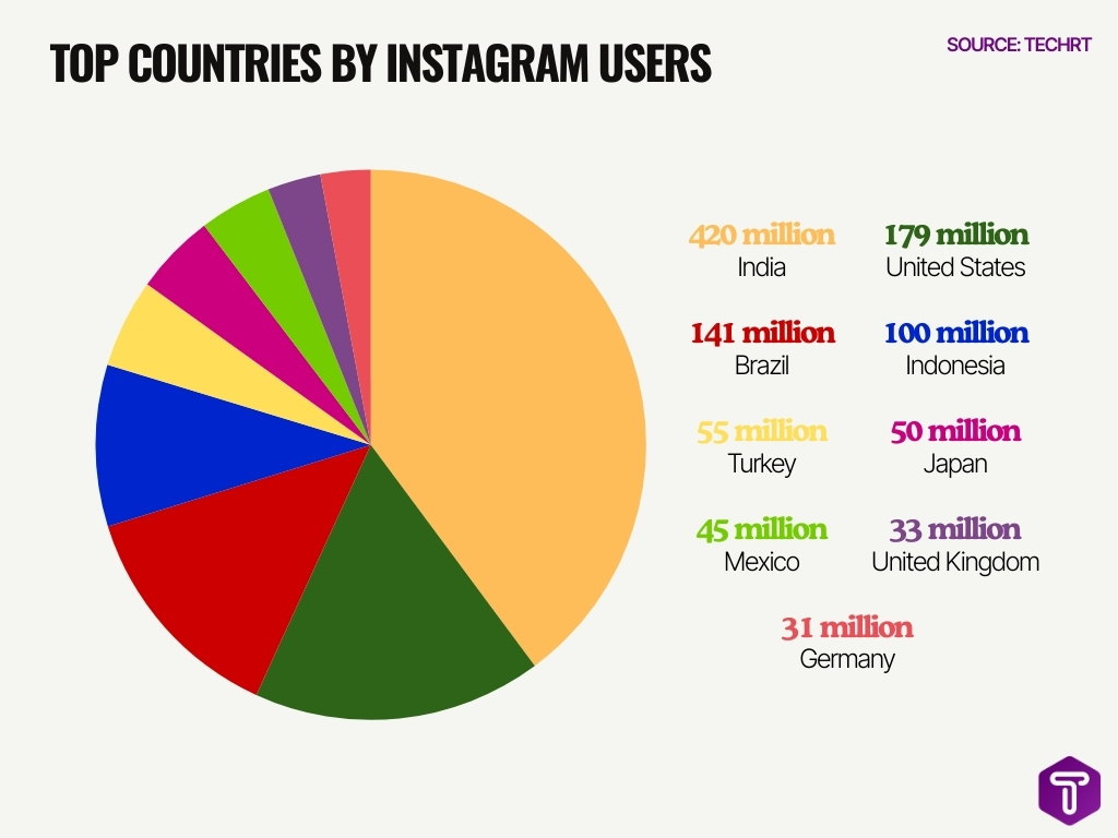 Top Countries By Instagram Users