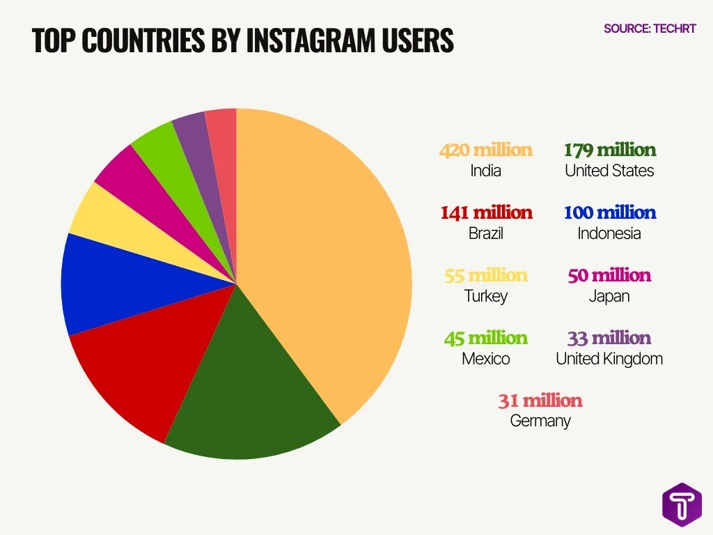 Top Countries By Instagram Users Top Countries By Instagram Users