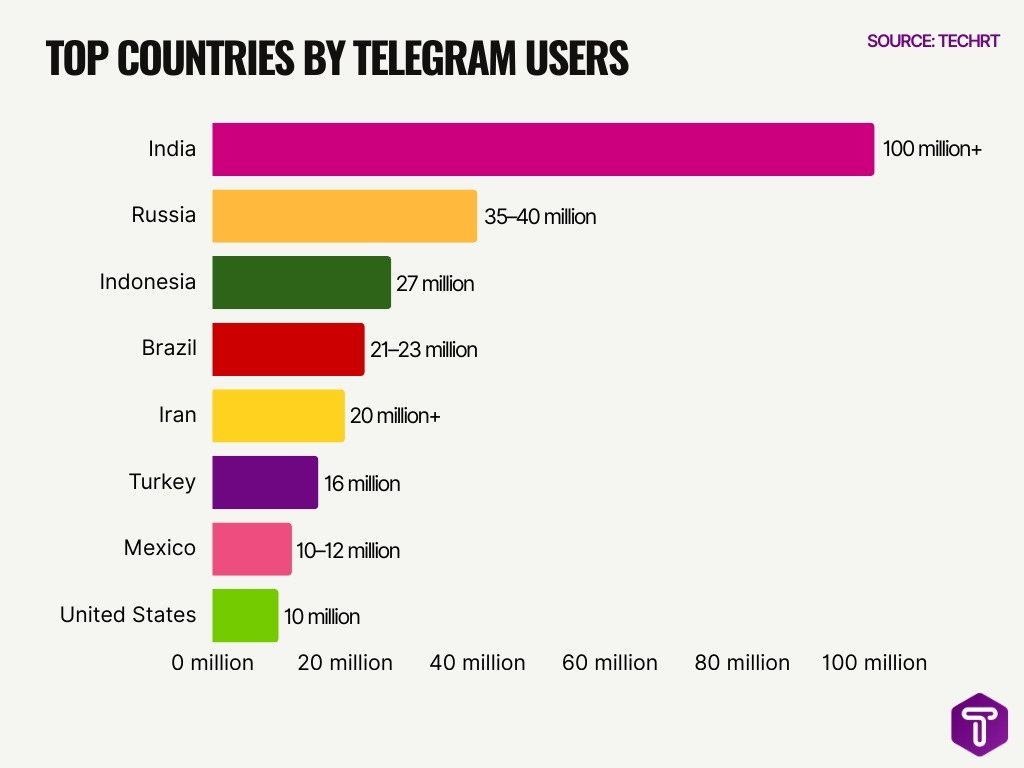 Top Countries By Telegram Users