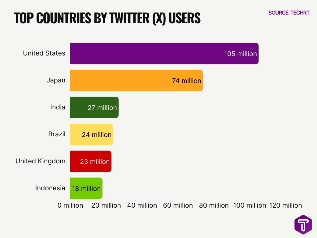 Top Countries By Twitter X Users Top Countries By Twitter X Users
