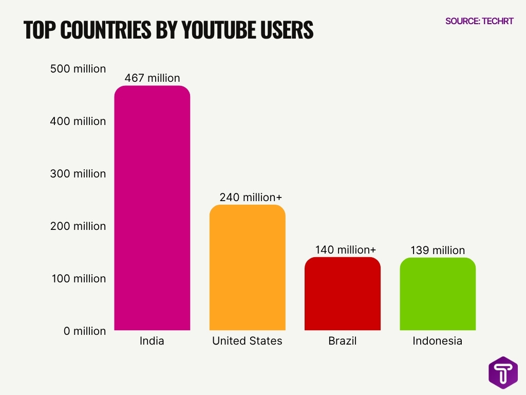 Top Countries By Youtube Users