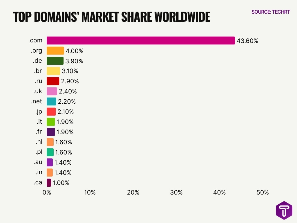Top Domains Market Share Worldwide