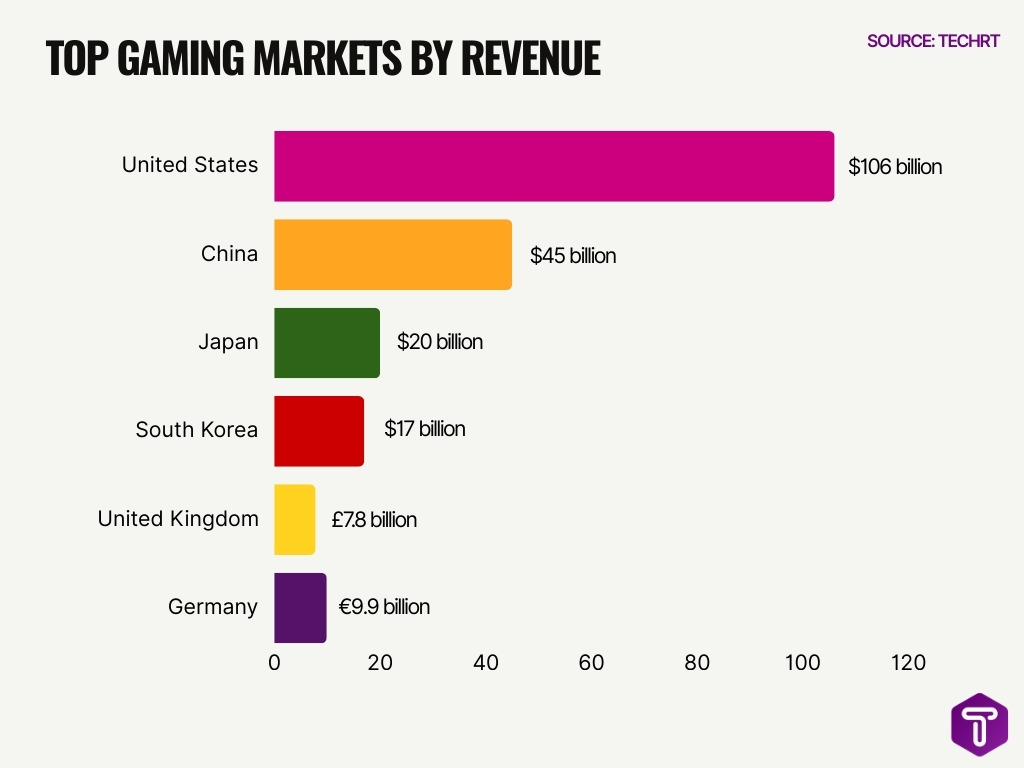 Top Gaming Markets By Revenue