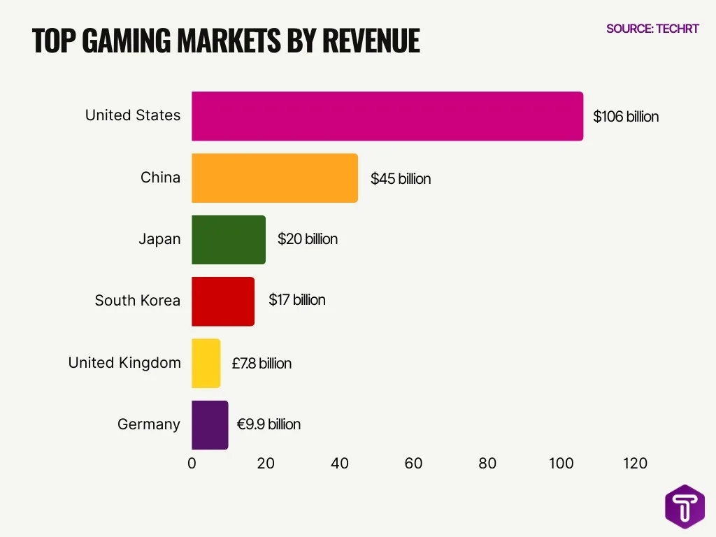 Top Gaming Markets By Revenue Top Gaming Markets By Revenue