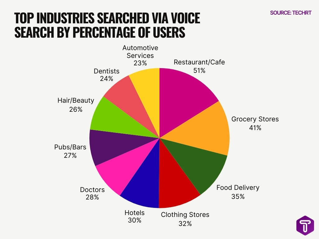 Top Industries Searched Via Voice Search By Percentage Of Users