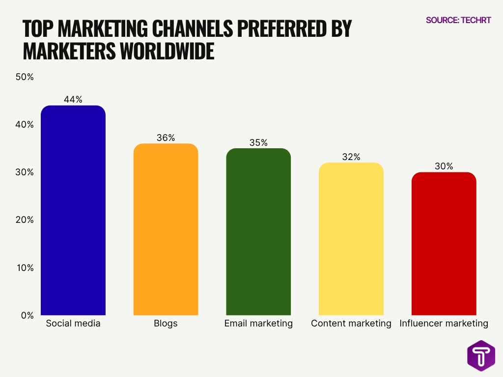 Top Marketing Channels Preferred By Marketers Worldwide