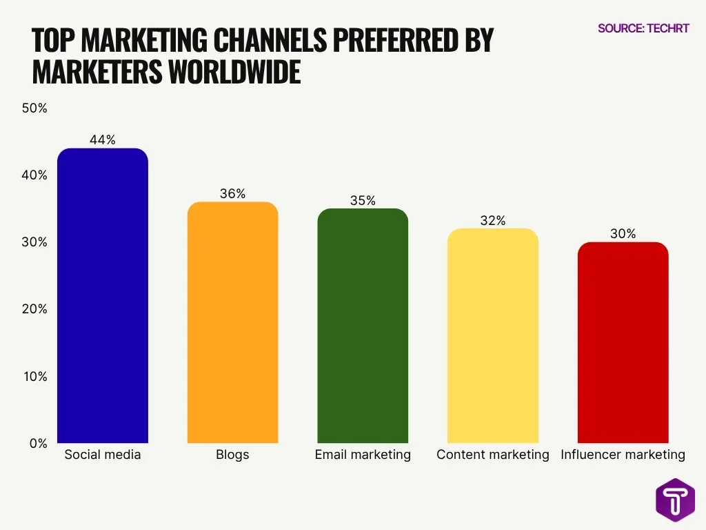Top Marketing Channels Preferred By Marketers Worldwide Top Marketing Channels Preferred By Marketers Worldwide