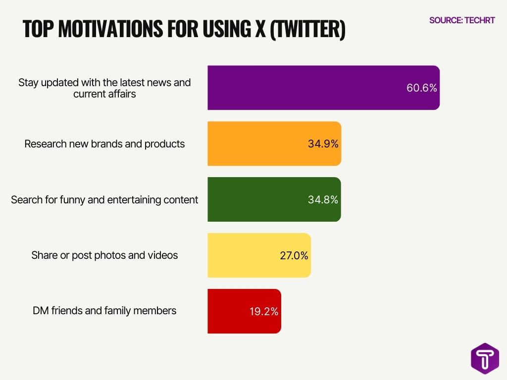 Top Motivations For Using X Twitter Top Motivations For Using X Twitter