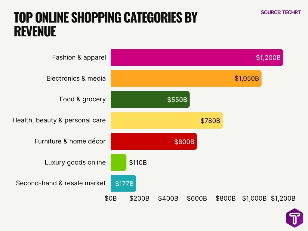 Top Online Shopping Categories By Revenue
