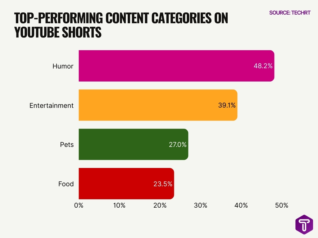 Top Performing Content Categories On Youtube Shorts Top Performing Content Categories On Youtube Shorts