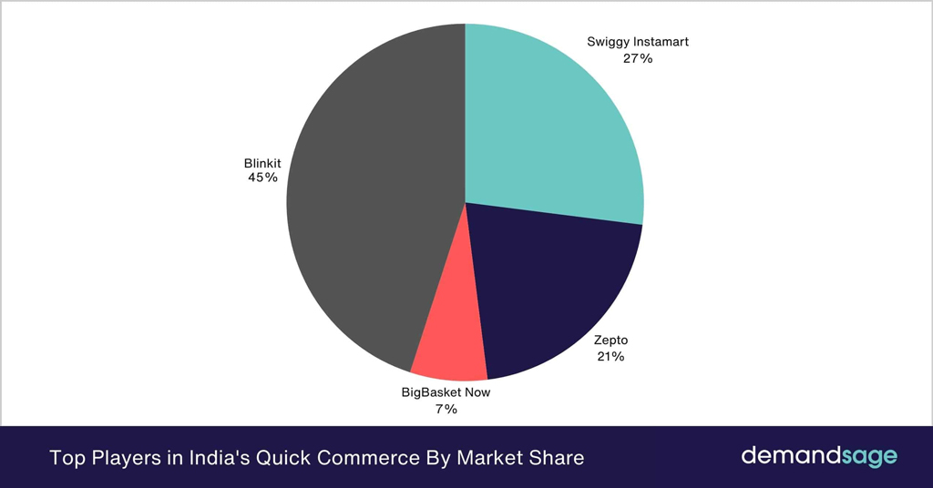 Top Players In India S Quick Commerce By Market Share
