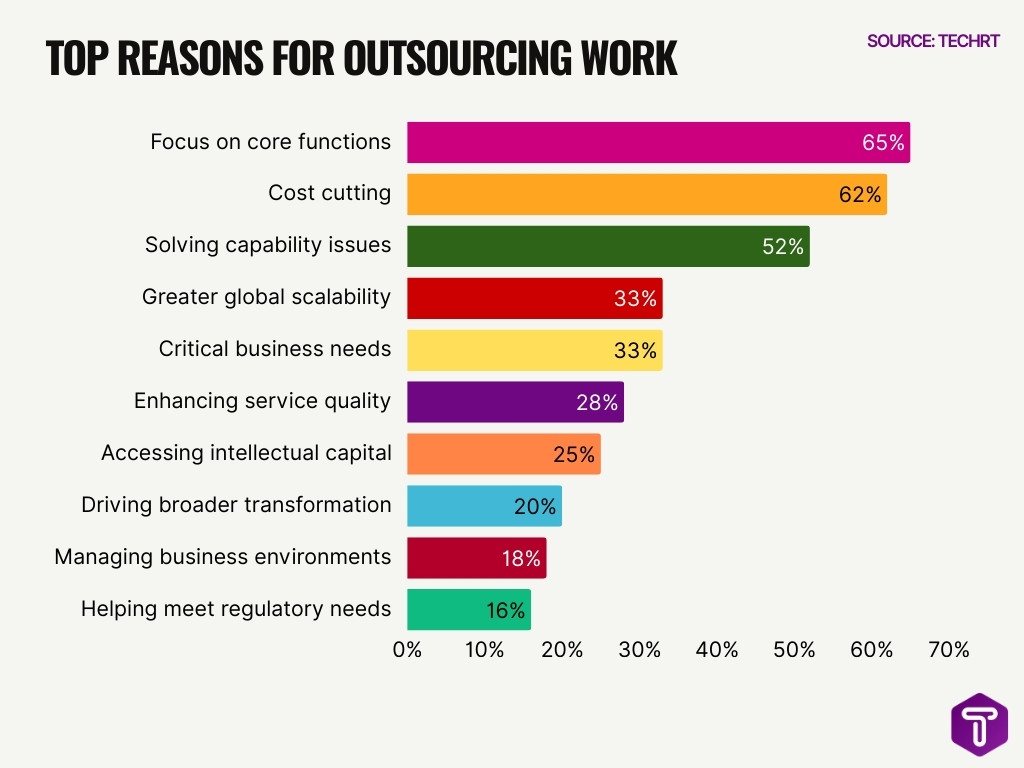 Top Reasons For Outsourcing Work