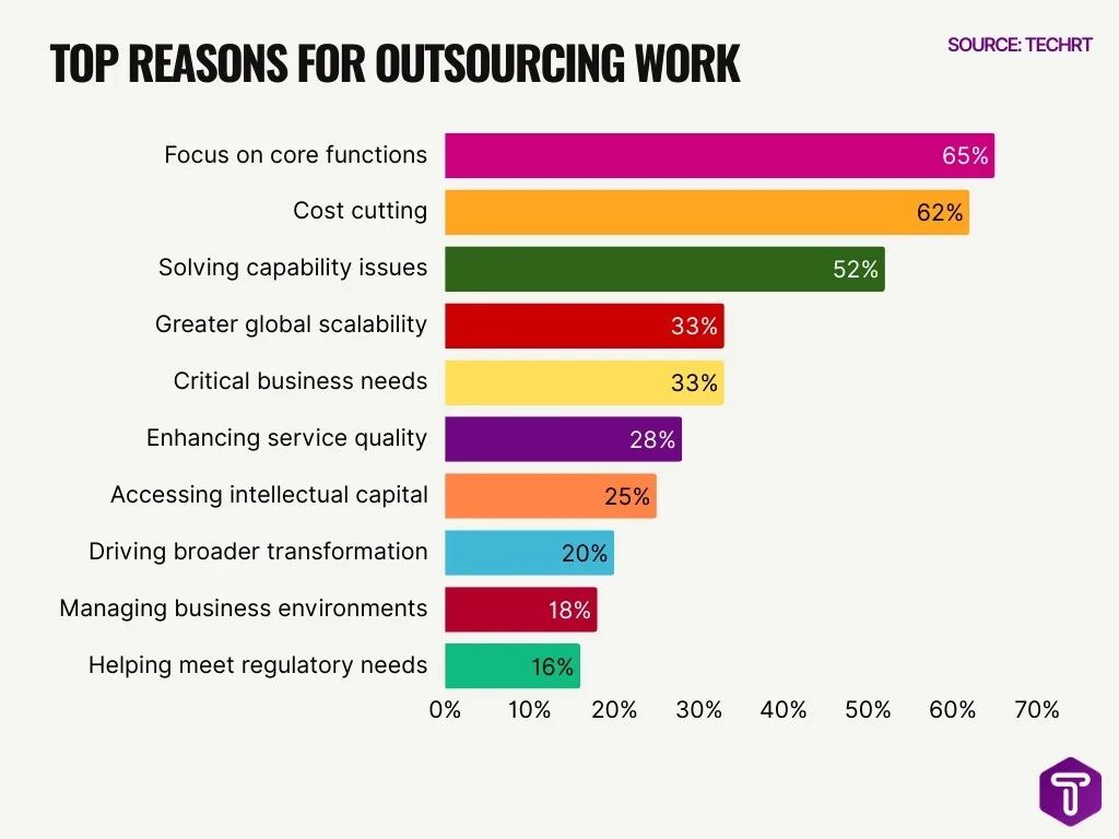 Top Reasons For Outsourcing Work Top Reasons For Outsourcing Work