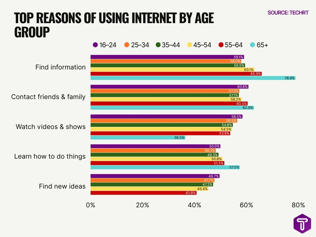Top Reasons Of Using Internet By Age Group