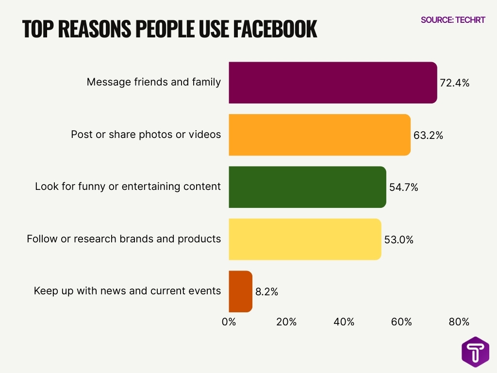 Top Reasons People Use Facebook