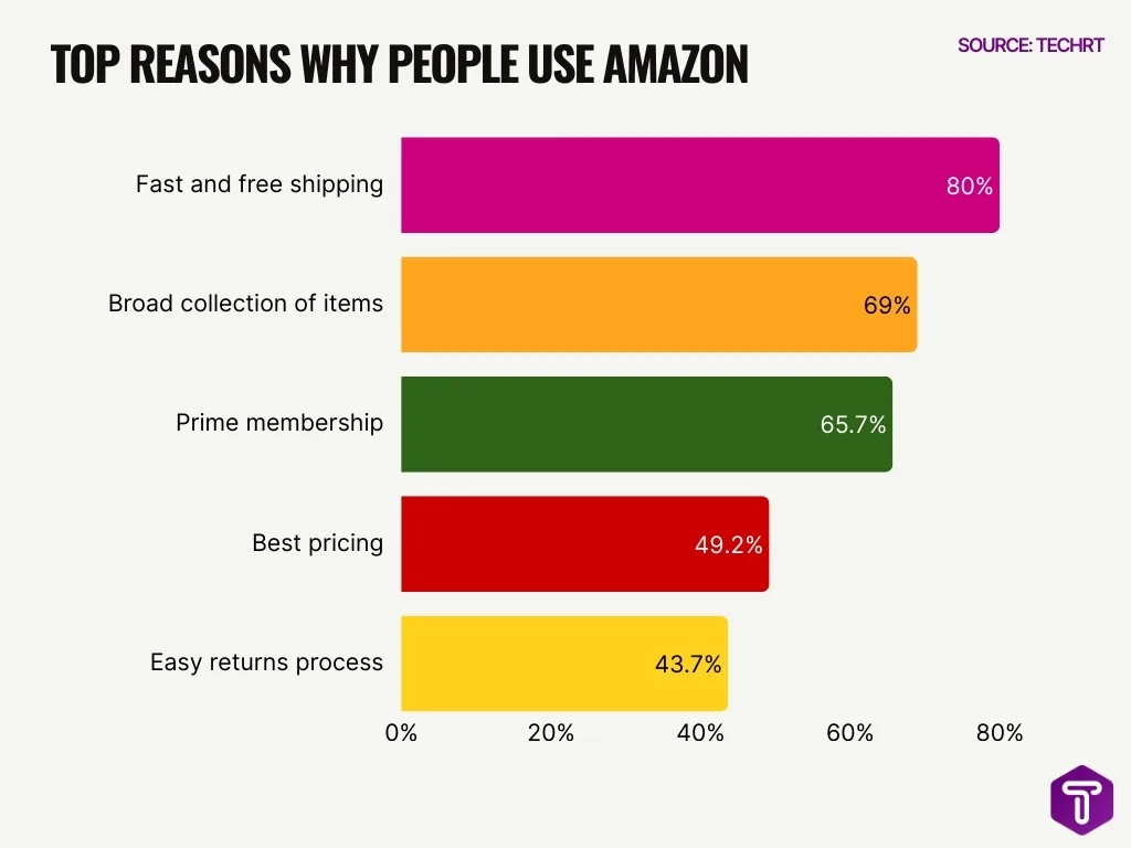 Top Reasons Why People Use Amazon