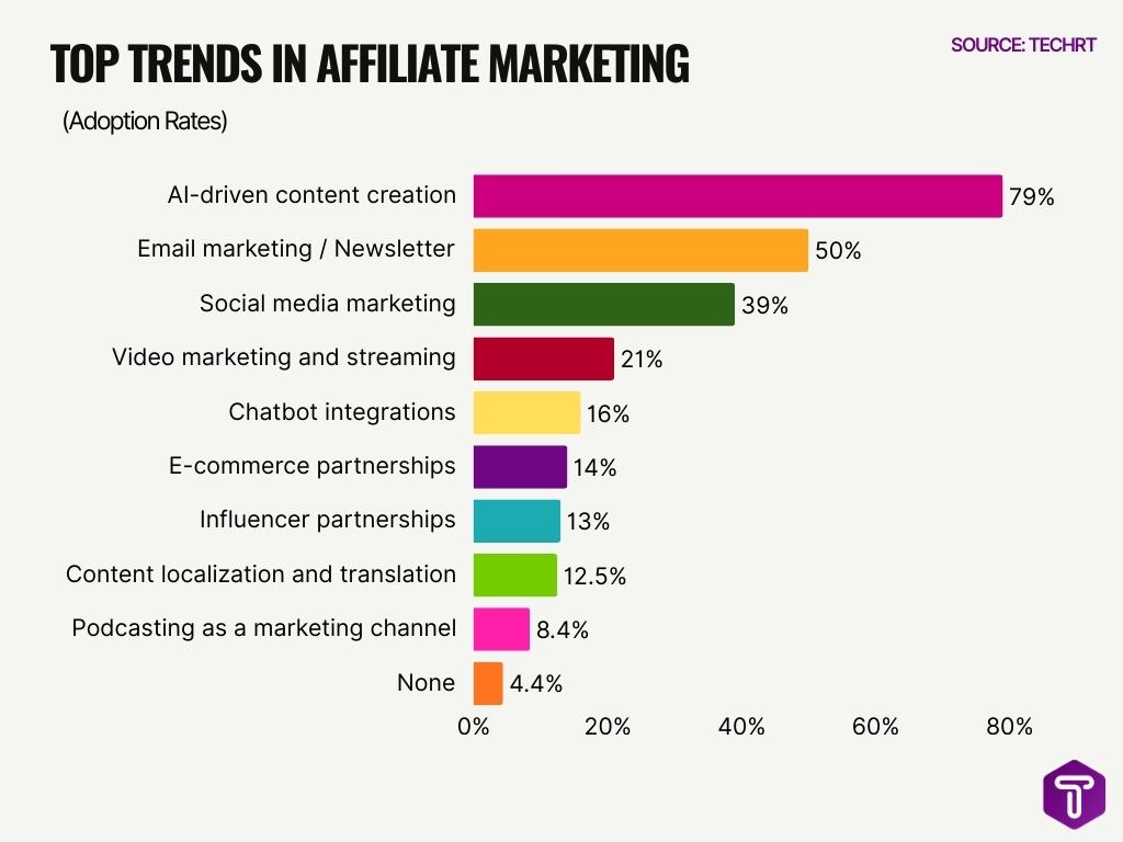 Top Trends In Affiliate Marketing