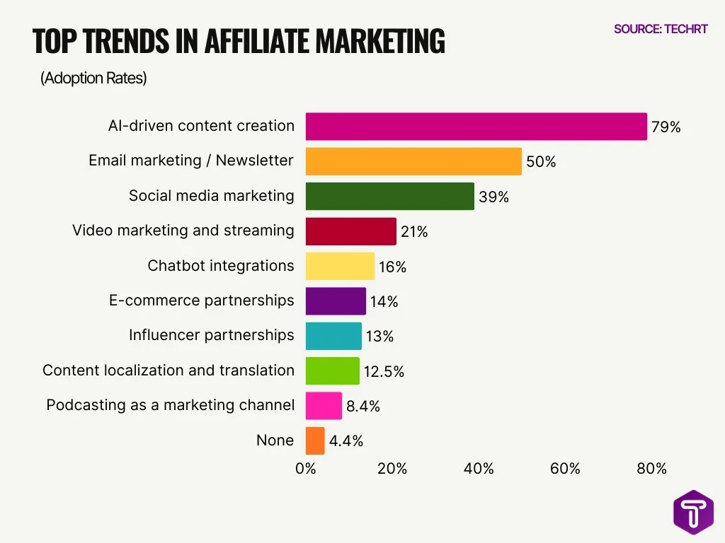 Top Trends In Affiliate Marketing