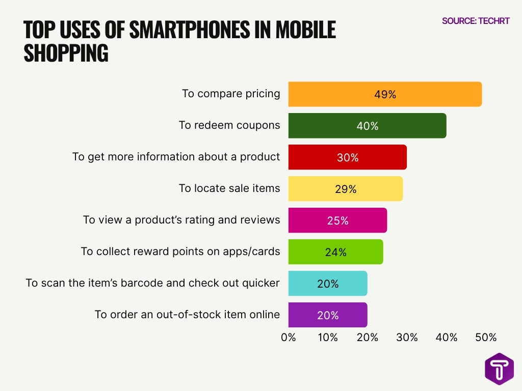 Top Uses Of Smartphones In Mobile Shopping Top Uses Of Smartphones In Mobile Shopping