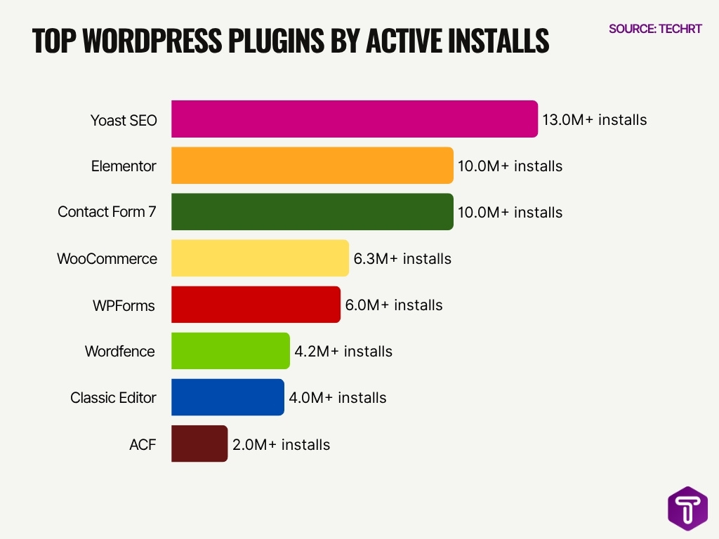 Top WordPress Plugins By Active Installs