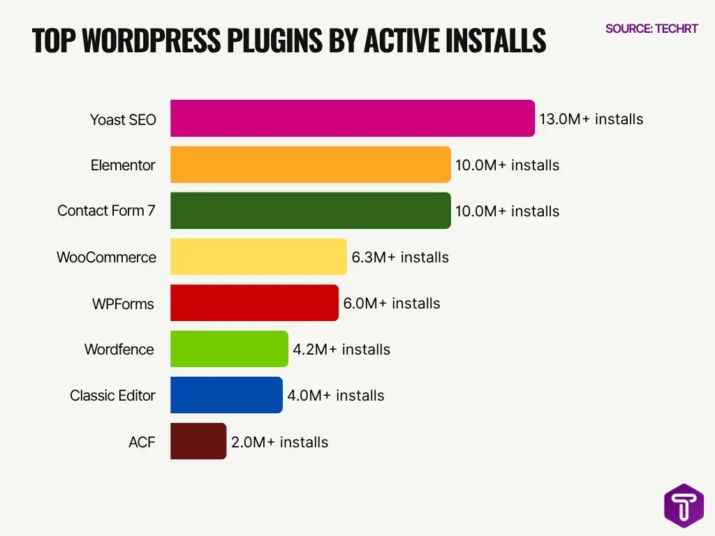 Top WordPress Plugins By Active Installs