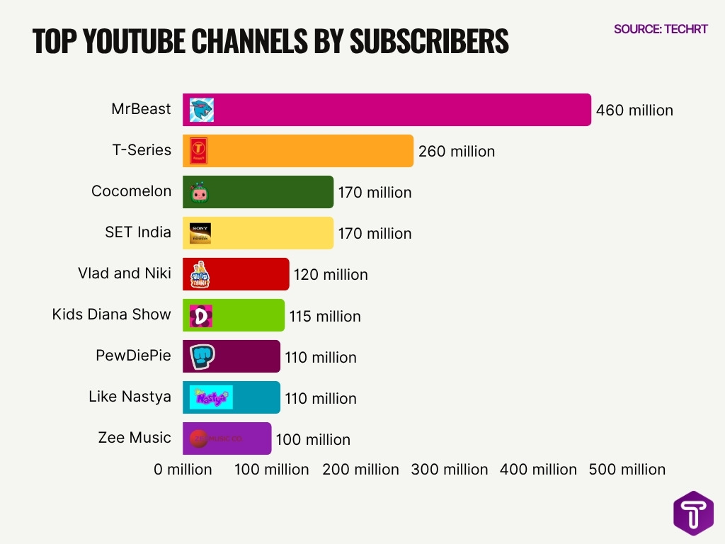 Top Youtube Channels By Subscribers