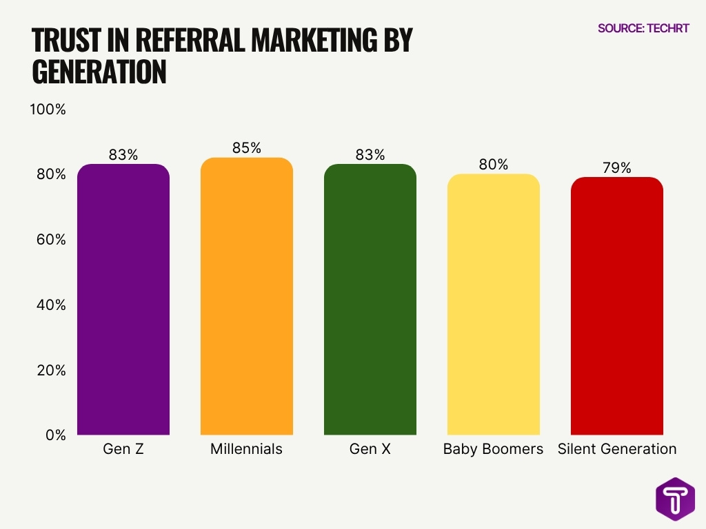 Trust In Referral Marketing By Generation