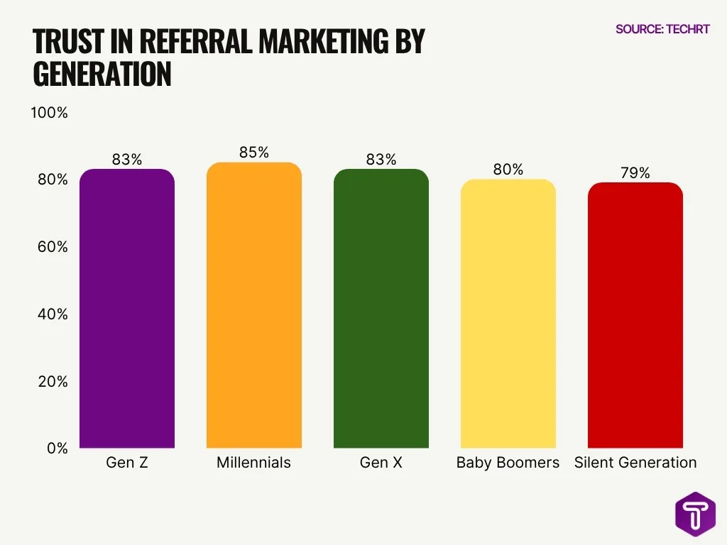 Trust In Referral Marketing By Generation Trust In Referral Marketing By Generation