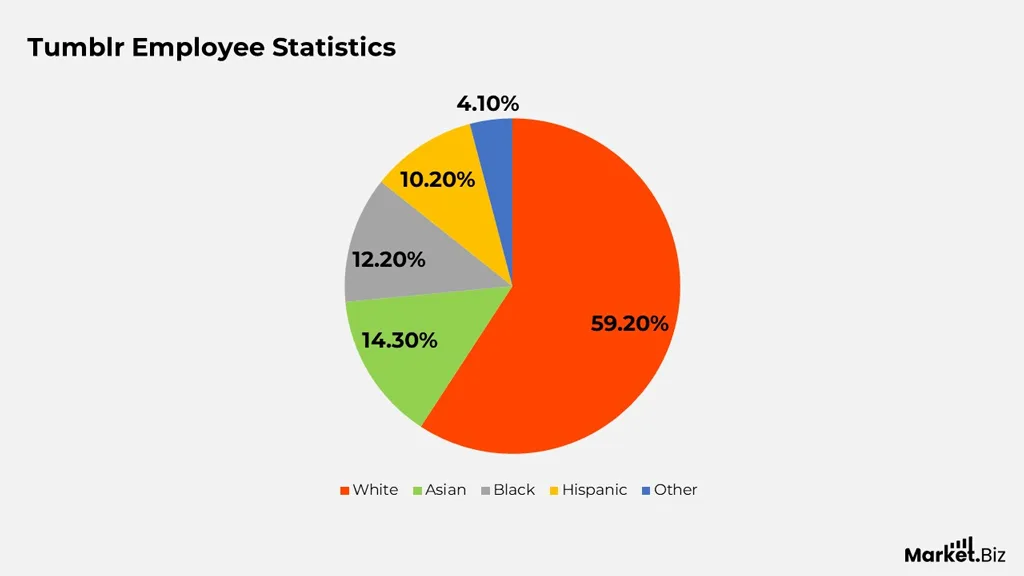 Tumblr Employee Demographics by Ethnicity Tumblr Employee Demographics By Ethnicity